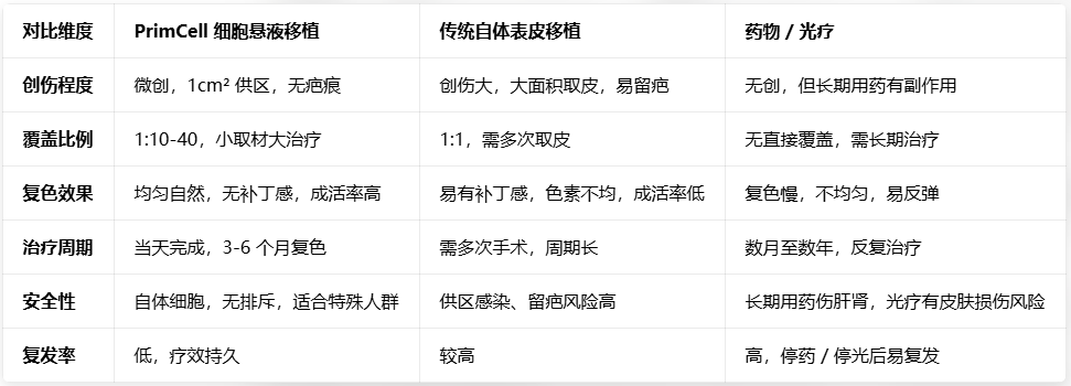 告别传统治疗痛点！PrimCell白癜风细胞悬液移植技术，小取材大覆盖、当天治疗，实现均匀持久复色